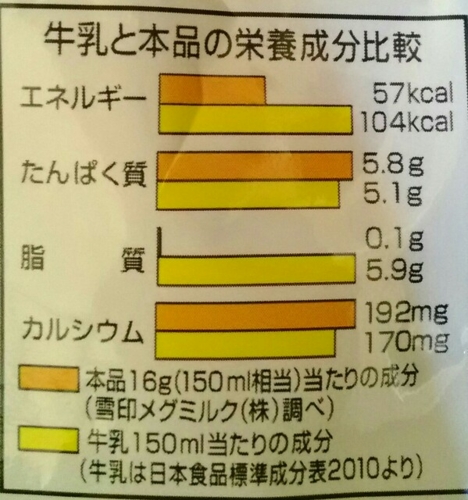 スキムミルクの栄養表
